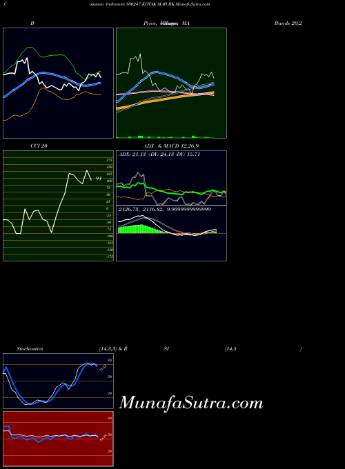 Kotak Mah indicators chart 