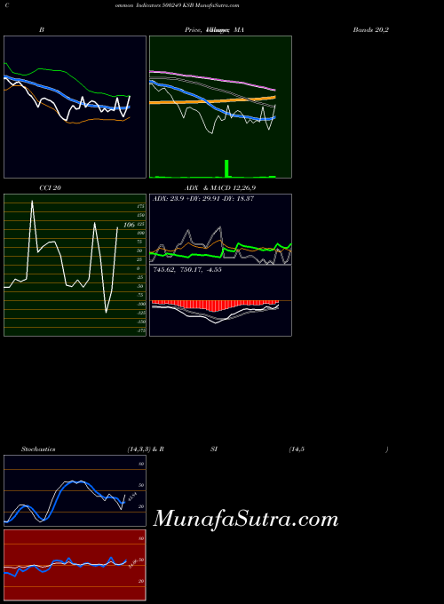 Ksb indicators chart 