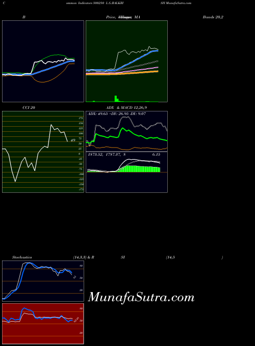 L G indicators chart 