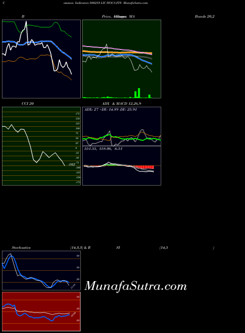 Lic Hous indicators chart 