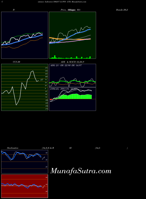 BSE LUPIN LTD. 500257 All indicator, LUPIN LTD. 500257 indicators All technical analysis, LUPIN LTD. 500257 indicators All free charts, LUPIN LTD. 500257 indicators All historical values BSE