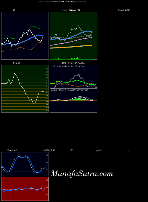 Lyka Labs indicators chart 