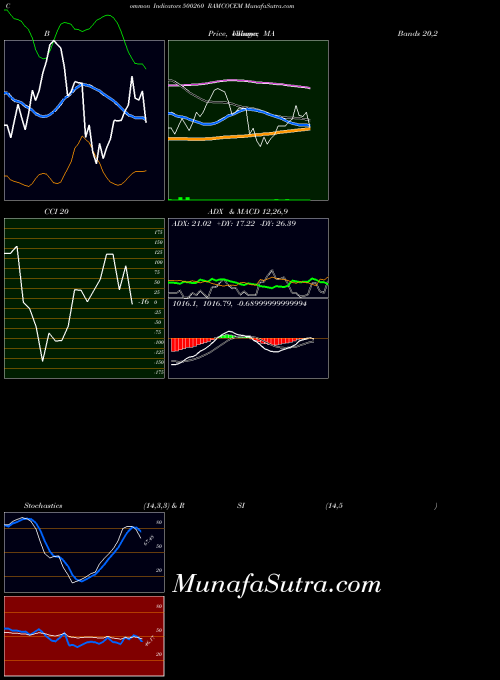 Ramcocem indicators chart 