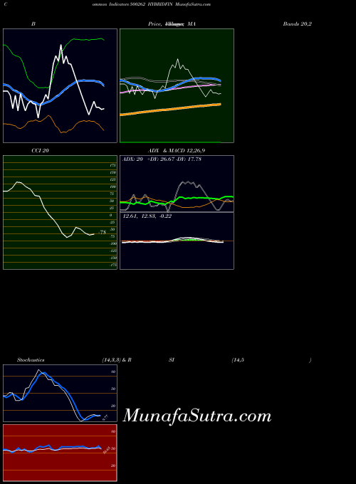 Hybridfin indicators chart 