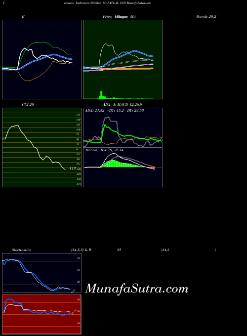 Mafatlal Ind indicators chart 