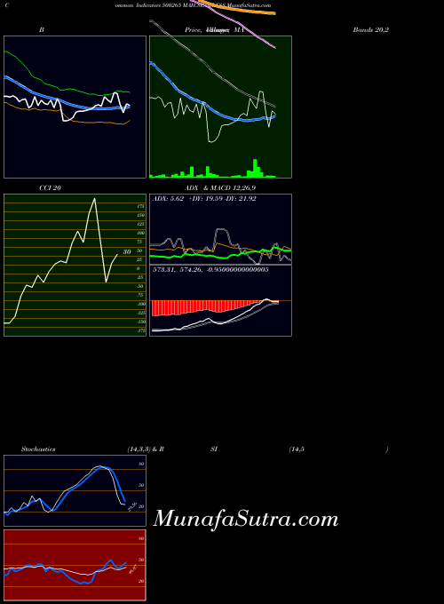 Mah Seamless indicators chart 