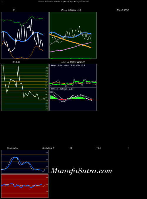 BSE MAJESTIC AUT 500267 All indicator, MAJESTIC AUT 500267 indicators All technical analysis, MAJESTIC AUT 500267 indicators All free charts, MAJESTIC AUT 500267 indicators All historical values BSE