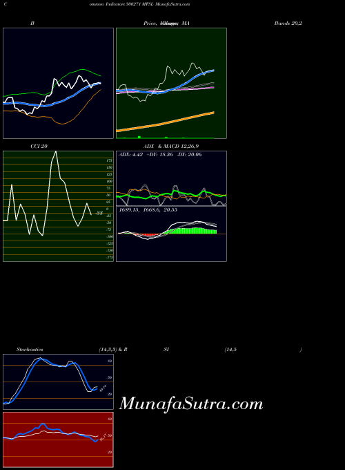 BSE MFSL 500271 RSI indicator, MFSL 500271 indicators RSI technical analysis, MFSL 500271 indicators RSI free charts, MFSL 500271 indicators RSI historical values BSE