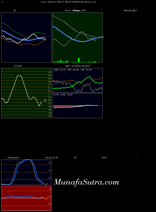 Mesco Pharma indicators chart 