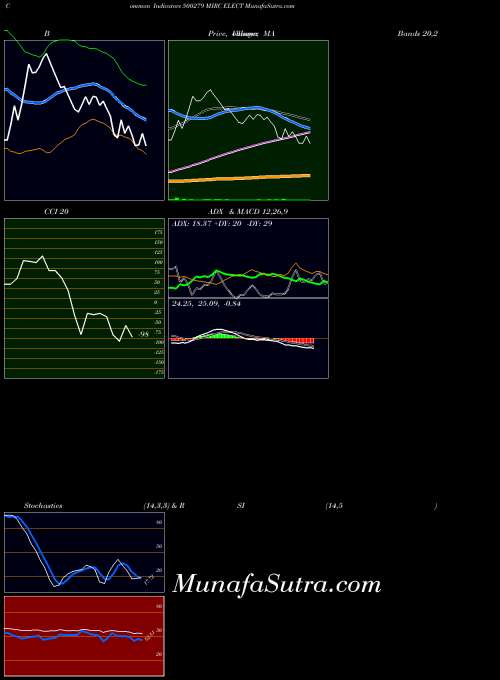 Mirc Elect indicators chart 
