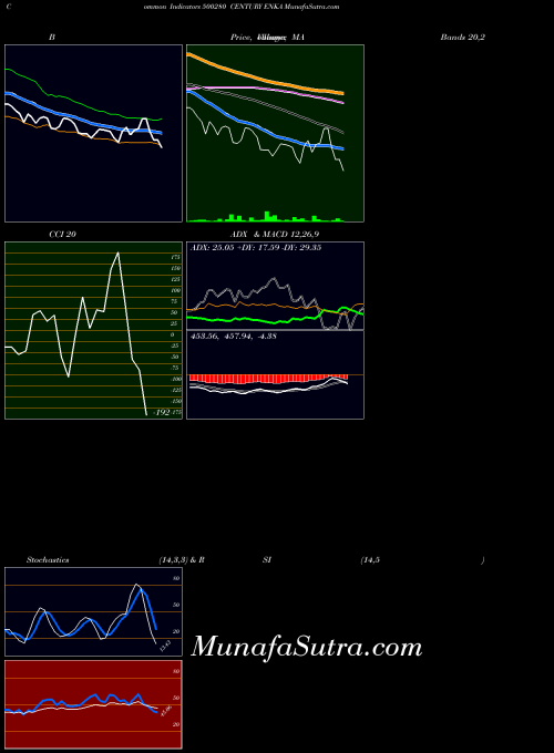 Century Enka indicators chart 