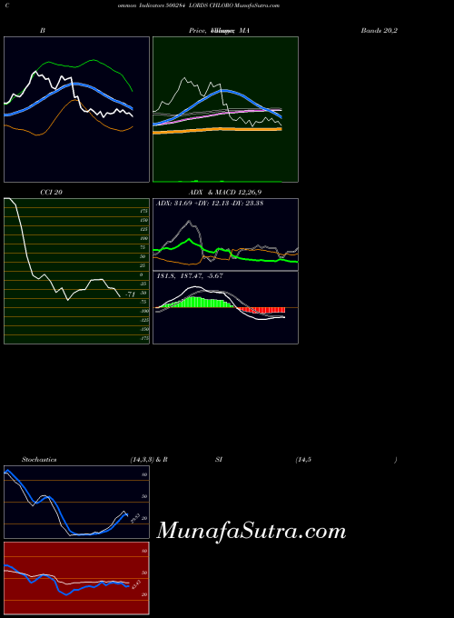 Lords Chloro indicators chart 