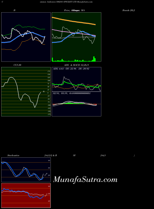 BSE SPICEJET LTD 500285 ADX indicator, SPICEJET LTD 500285 indicators ADX technical analysis, SPICEJET LTD 500285 indicators ADX free charts, SPICEJET LTD 500285 indicators ADX historical values BSE