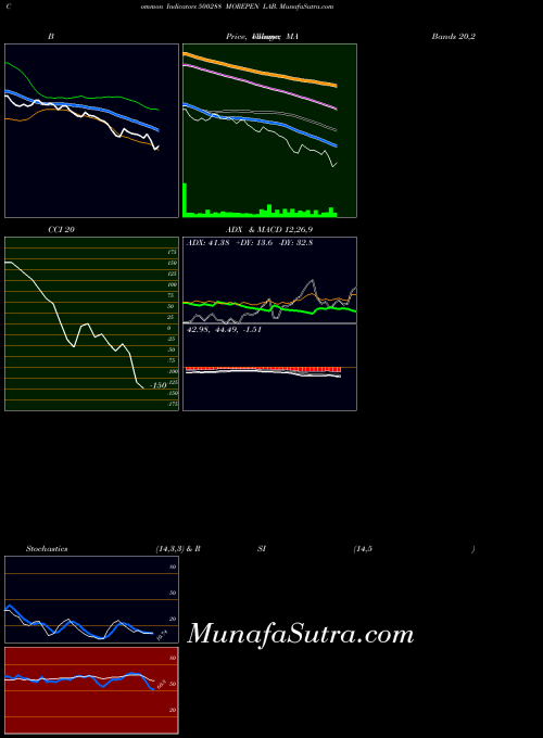 BSE MOREPEN LAB. 500288 All indicator, MOREPEN LAB. 500288 indicators All technical analysis, MOREPEN LAB. 500288 indicators All free charts, MOREPEN LAB. 500288 indicators All historical values BSE