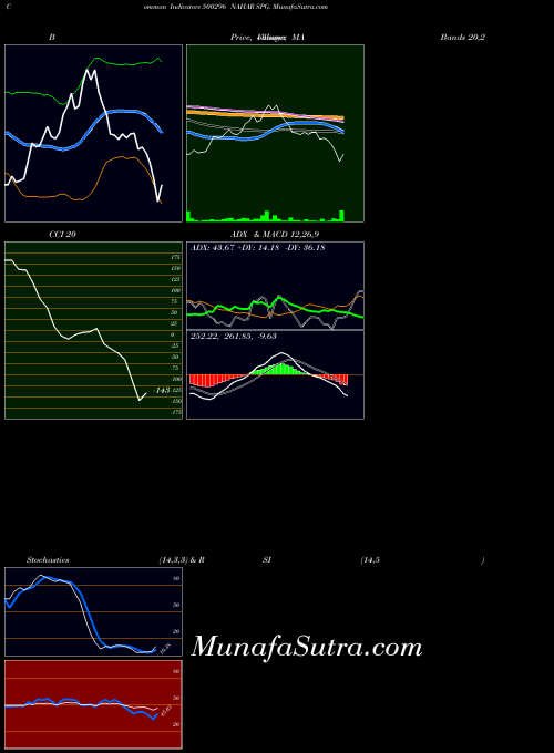 BSE NAHAR SPG. 500296 PriceVolume indicator, NAHAR SPG. 500296 indicators PriceVolume technical analysis, NAHAR SPG. 500296 indicators PriceVolume free charts, NAHAR SPG. 500296 indicators PriceVolume historical values BSE