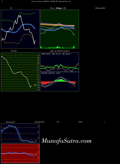 BSE NAHAR SPG. 500296 All indicator, NAHAR SPG. 500296 indicators All technical analysis, NAHAR SPG. 500296 indicators All free charts, NAHAR SPG. 500296 indicators All historical values BSE