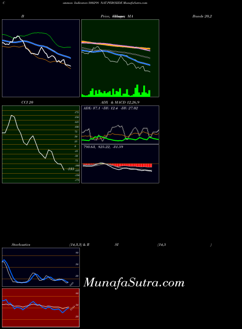 Nat Peroxide indicators chart 