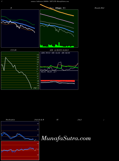 Niit indicators chart 