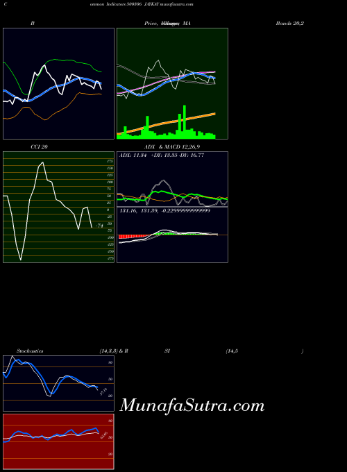 Jaykay indicators chart 
