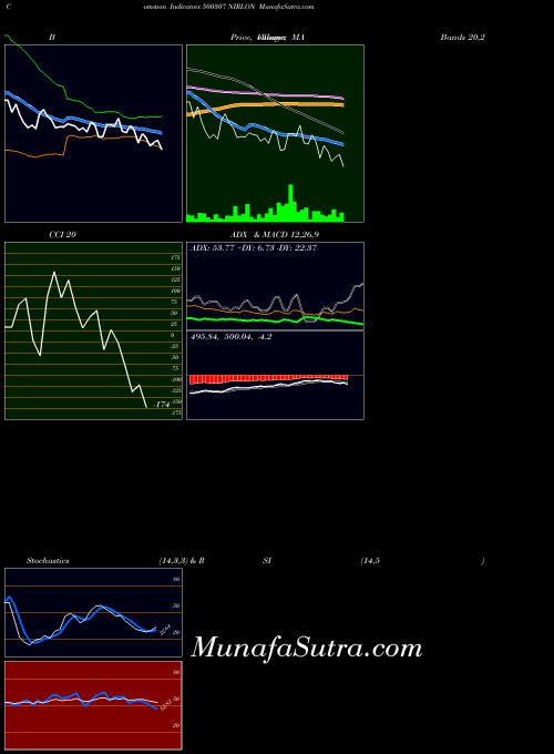 BSE NIRLON 500307 All indicator, NIRLON 500307 indicators All technical analysis, NIRLON 500307 indicators All free charts, NIRLON 500307 indicators All historical values BSE