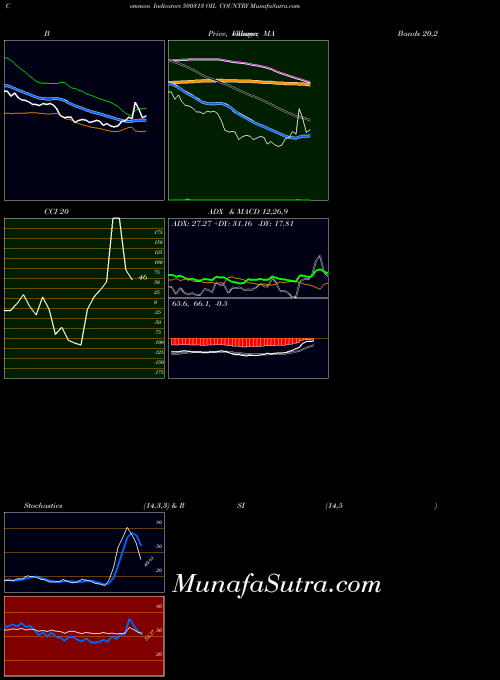 Oil Country indicators chart 