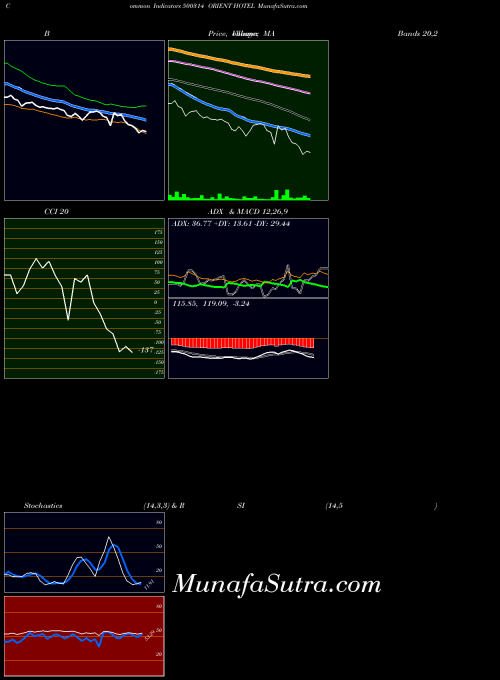 Orient Hotel indicators chart 