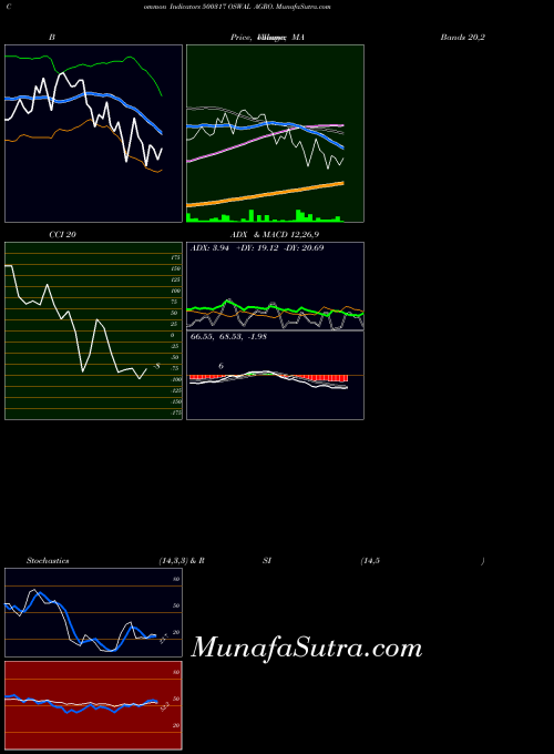 BSE OSWAL AGRO. 500317 All indicator, OSWAL AGRO. 500317 indicators All technical analysis, OSWAL AGRO. 500317 indicators All free charts, OSWAL AGRO. 500317 indicators All historical values BSE