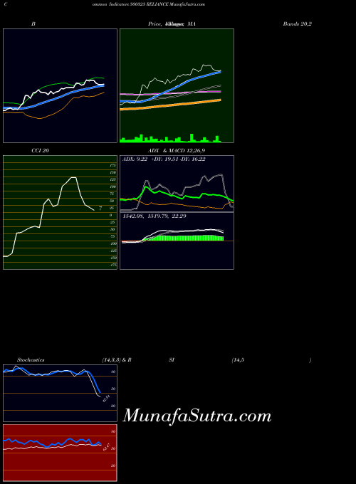 BSE RELIANCE 500325 All indicator, RELIANCE 500325 indicators All technical analysis, RELIANCE 500325 indicators All free charts, RELIANCE 500325 indicators All historical values BSE