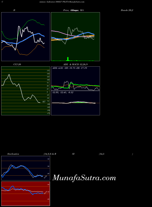 Pilita indicators chart 