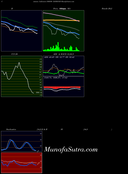 Raymond indicators chart 