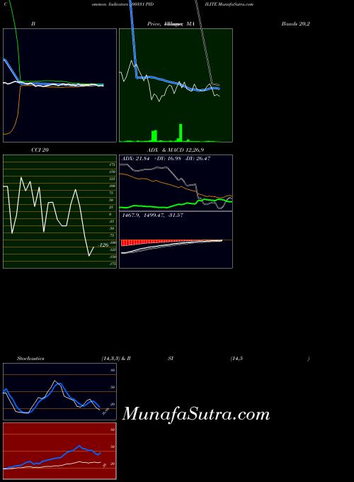 Pidilite indicators chart 