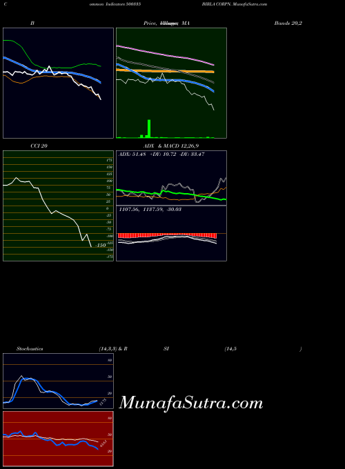 BSE BIRLA CORPN. 500335 All indicator, BIRLA CORPN. 500335 indicators All technical analysis, BIRLA CORPN. 500335 indicators All free charts, BIRLA CORPN. 500335 indicators All historical values BSE