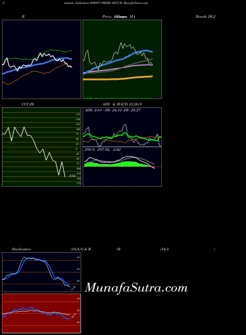 Prime Secur indicators chart 