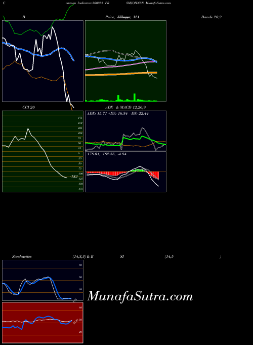 BSE PRSMJOHNSN 500338 RSI indicator, PRSMJOHNSN 500338 indicators RSI technical analysis, PRSMJOHNSN 500338 indicators RSI free charts, PRSMJOHNSN 500338 indicators RSI historical values BSE