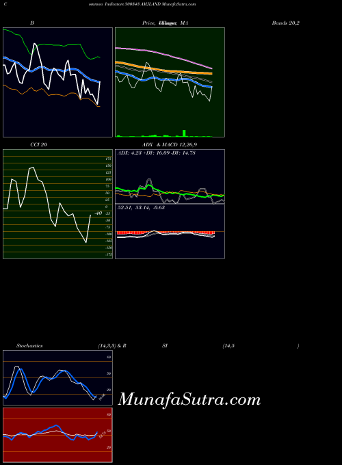 Amjland indicators chart 