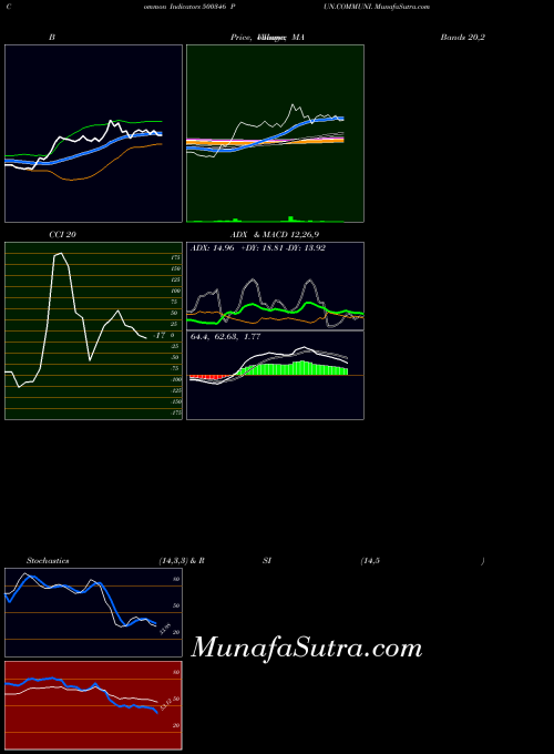 Pun Communi indicators chart 