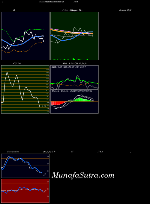 BSE RSWM  LTD 500350 All indicator, RSWM  LTD 500350 indicators All technical analysis, RSWM  LTD 500350 indicators All free charts, RSWM  LTD 500350 indicators All historical values BSE