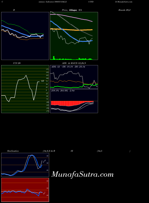BSE RALLIS INDIA 500355 BollingerBands indicator, RALLIS INDIA 500355 indicators BollingerBands technical analysis, RALLIS INDIA 500355 indicators BollingerBands free charts, RALLIS INDIA 500355 indicators BollingerBands historical values BSE