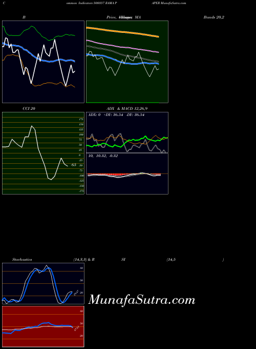 Rama Paper indicators chart 