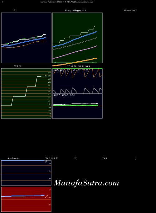 Rama Petro indicators chart 