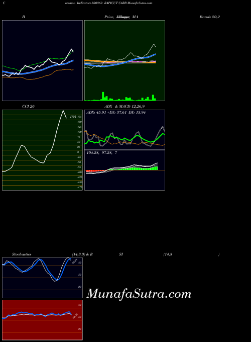 Rapicut Carb indicators chart 