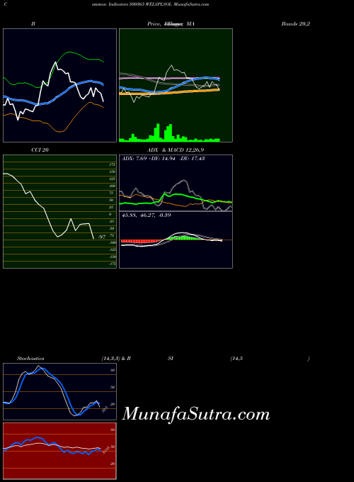 Welsplsol indicators chart 