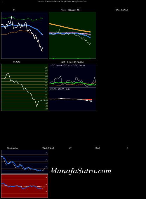 BSE SALORA INT. 500370 All indicator, SALORA INT. 500370 indicators All technical analysis, SALORA INT. 500370 indicators All free charts, SALORA INT. 500370 indicators All historical values BSE