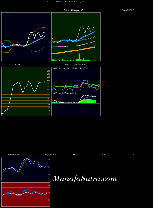 Jindal Saw indicators chart 