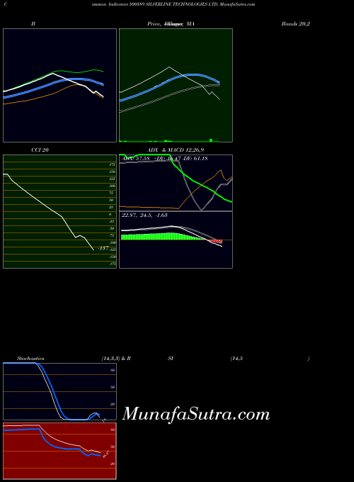 Silverline Technologies indicators chart 