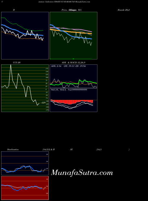 BSE SUNDARAM FAS 500403 MA indicator, SUNDARAM FAS 500403 indicators MA technical analysis, SUNDARAM FAS 500403 indicators MA free charts, SUNDARAM FAS 500403 indicators MA historical values BSE