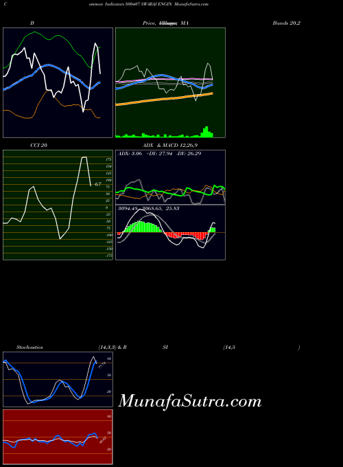 Swaraj Engin indicators chart 