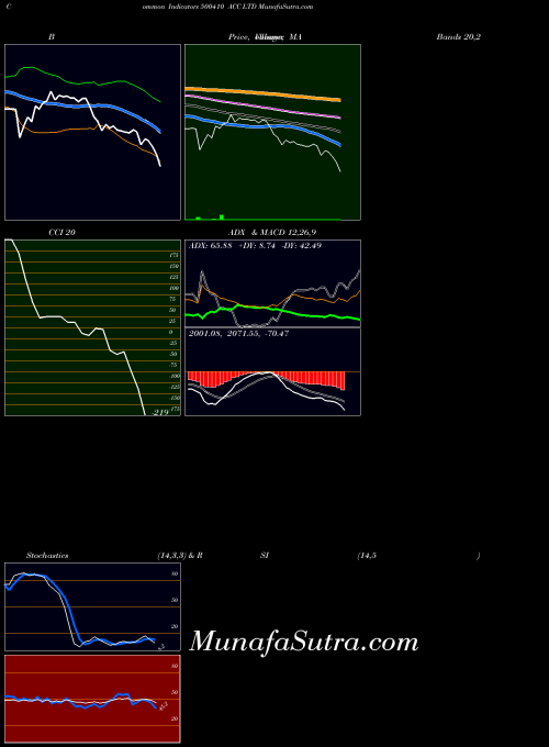 Acc indicators chart 