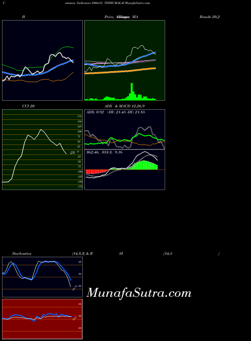 Thirumalai indicators chart 