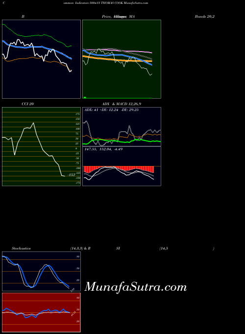 Thomas Cook indicators chart 